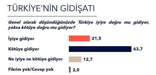 Metropoll'den ekonomi anketi! Türkiye kötüye gidiyor diyenler büyük çoğunluk - Resim: 2