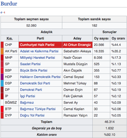 Burdur kim kazandı canlı seçim sonuçları 2019 Burdur ilçeleri yerel seçim sonucu - Resim: 0