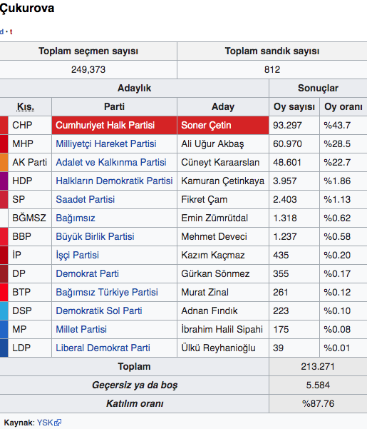 Çukurova seçim sonuçları 2019 Adana Çukurova yerel seçim sonucu - Resim: 0
