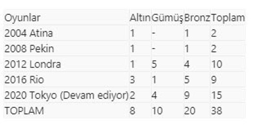 Türkiye'nin paralimpik oyunlarında madalya sayısı 38'e yükseldi - Resim: 0