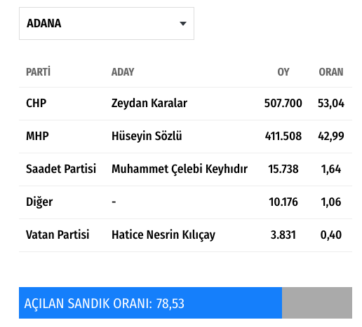 Adana Belediye Başkanı Zeydan Karalar oldu işte sonuçlar - Resim: 0