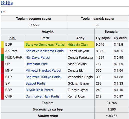 Bitlis ilçeleri yerel seçim sonucu 2019 Bitlis seçim sonuçları - Resim: 0