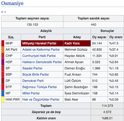 Osmaniye canlı seçim sonuçları 2019 Osmaniye ilçeleri yerel seçim sonucu - Resim: 1