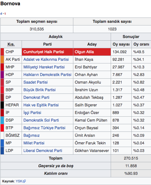 Bornova seçim sonuçları 2019 - Bornova İzmir yerel seçim sonucu - Resim: 0
