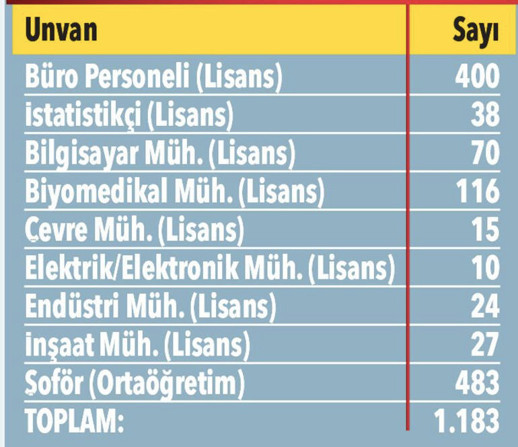 Milyonlarca sağlıkçı bekliyordu! İşte sözleşmeli personel kontenjan tablosu - Resim: 0