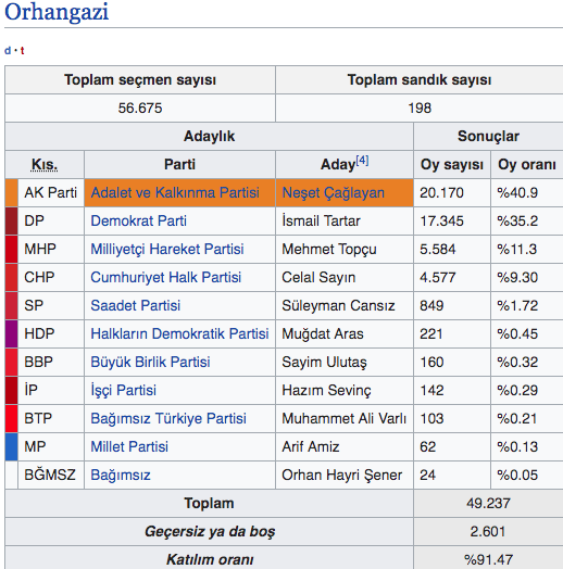 Orhangazi seçim sonuçları 2019 Bursa ilçeleri yerel seçim sonucu - Resim: 0