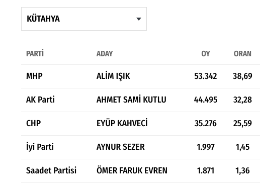 Adil Gür bunu nasıl yapıyor? Yerel seçim sonuçlarını tam isabetle bildi - Resim: 2