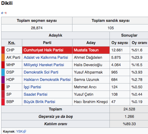 İzmir Dikili seçim sonuçları 2019 - Dikili yerel seçim sonucu - Resim: 0