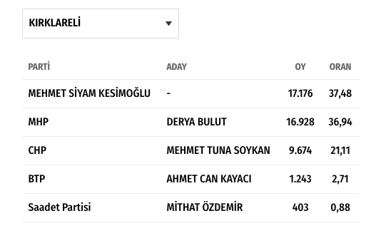 kırklareli seçim sonuçları