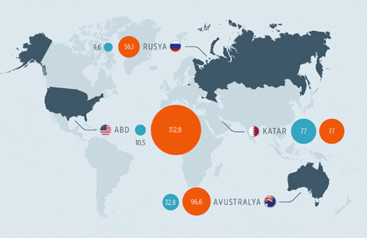 Katar krizinin nedenini en iyi anlatan grafik!