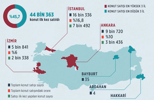Emlak piyasasında durum ne? İşte Ocak ayı rakamları
