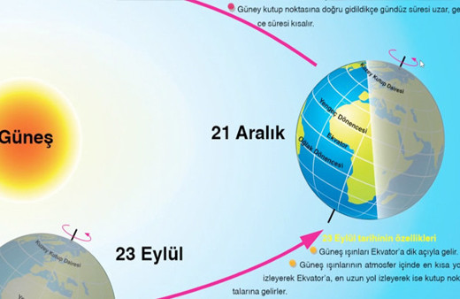 21 Mart'ta neler oluyor Ekinoks ne demek Nevruz bağlantısı