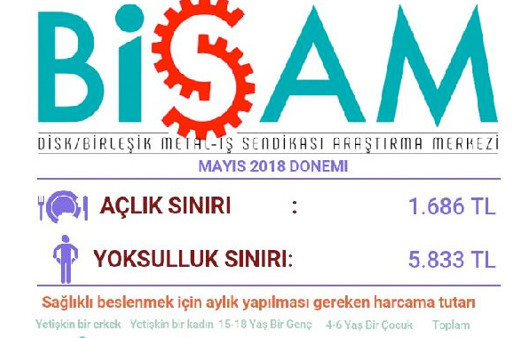 Açlık sınırı 1,686 lira oldu sağlıklı beslenme parası 