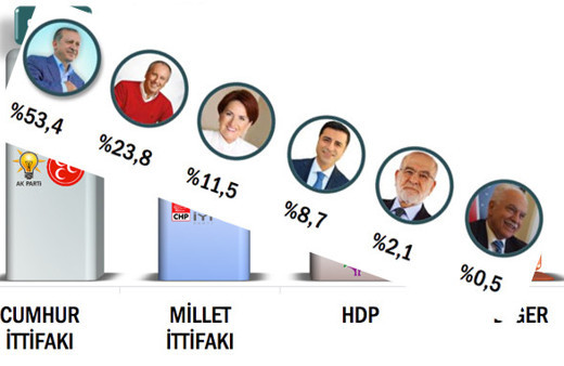 ORC seçim anketi sonuçlarını açıkladı bu hepsinden iddialı