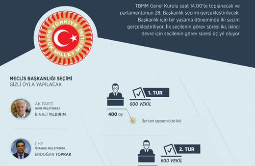 Seçimler sonuçlandı! İşte yeni Meclis başkanı