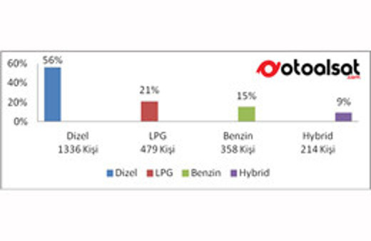 Otomobilde en çok bu özellik aranıyor