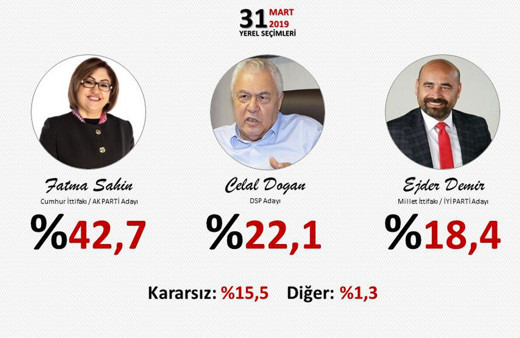 Son seçim anketleri ORC 2 ilde sonuçları açıkladı! Gezici anketi ile farkı