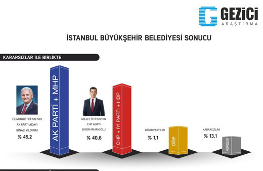 Gezici son yerel seçim anketiyle olay oldu işte 9 büyükşehirdeki sonuçlar