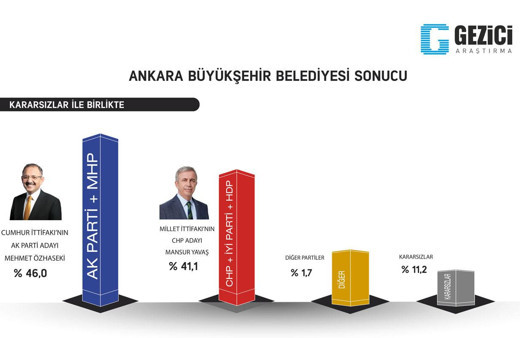 Ankara için yapılan 6 ankete bakın! 5 anket aynı sadece biri farklı