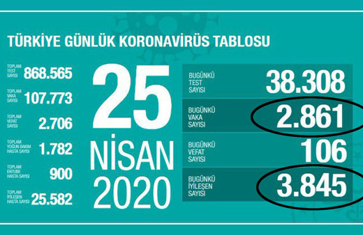 Türkiye'de koronaya yakalanların sayısı azalıyor! İşte son rakamlar
