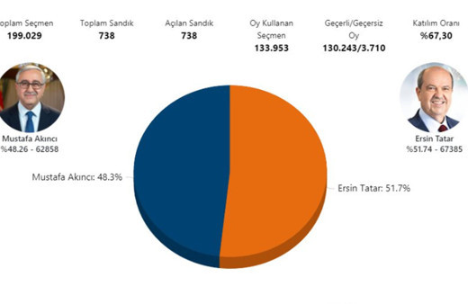 Dünya basınından KKTC'deki Cumhurbaşkanlığı seçimleri için olay yorumlar