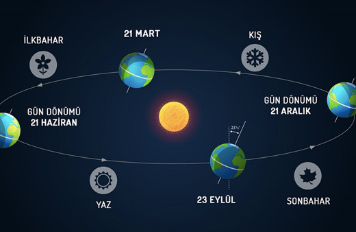 21 Aralık ne günü 21 Aralık'ta neler oluyor en uzun gece kaç saat sürecek?