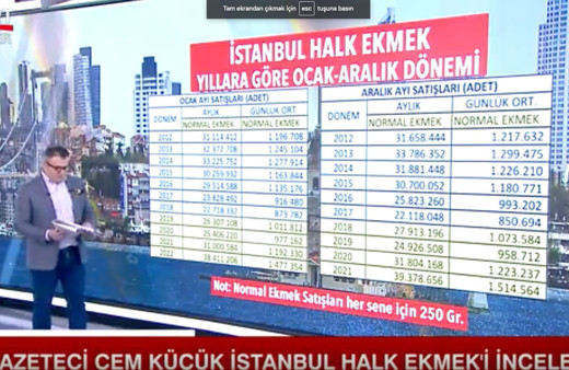 Halk Ekmek gerçeği bambaşka çıktı! Cem Küçük'ün AK Parti ve CHP rakamları bomba