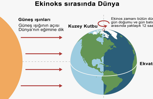 Bahar ekinoksu nedir 21 Mart ekinoksunda neler oluyor özellikleri