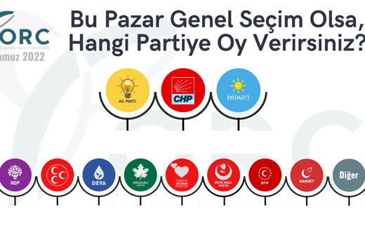 Z kuşağı anketinden sona ORC son anketi paylaştı bu pazar olsa kadınlar bakın kime oy veriyor