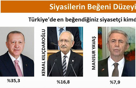 En beğendiğiniz siyasetçi anketinden çarpıcı sonuçlar listenin son sırasındaki isim