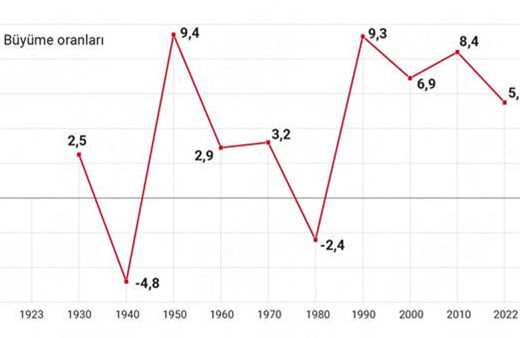 Türkiye ekonomisi 100 yılda nereden nereye geldi?