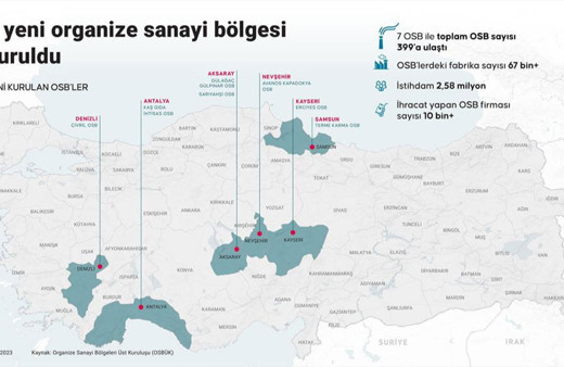 7 yeni Organize Sanayi Bölgesi kuruldu!