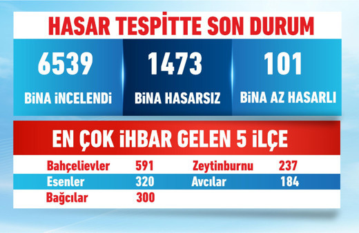 Hasar tespitinde son durum: 6539 ihbar, 101 az hasarlı bina