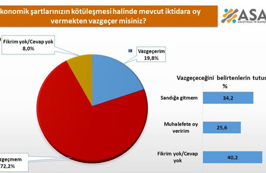 Bu anketin sonuçları şaşırtıcı! İktidara oy vermekten vazgeçer misiniz diye sorulunca...