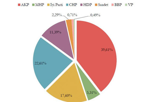 Tüm seçim anketi sonuçları Adil Gür, Gezici, Metropoll, Anar