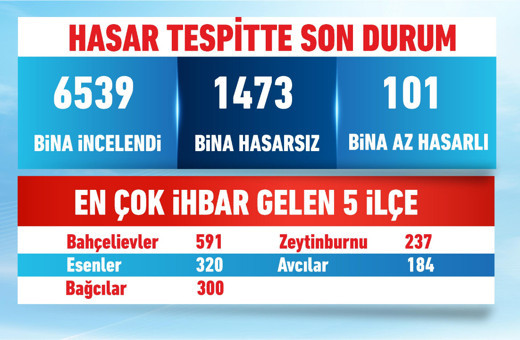 Hasar tespitinde son durum: 6539 ihbar, 101 az hasarlı bina