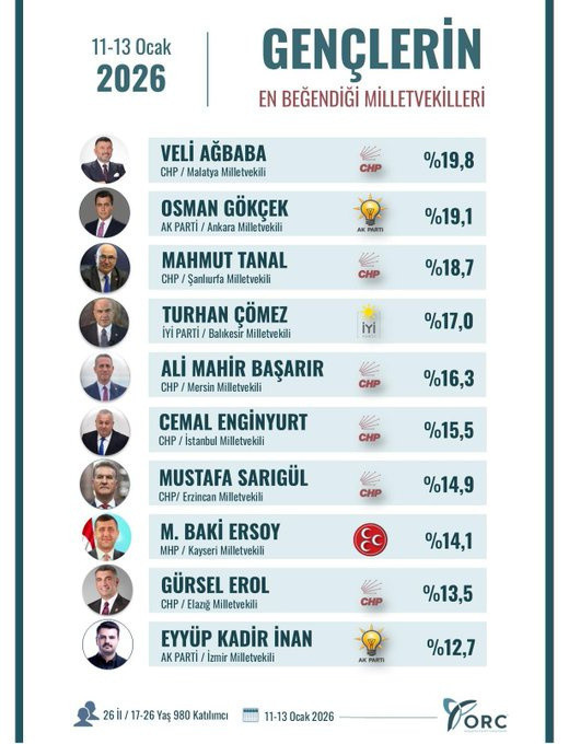 ORC'den bomba seçim anketi AK Parti mi CHP mi birinci? Gökçek sürprizi var - Resim: 1