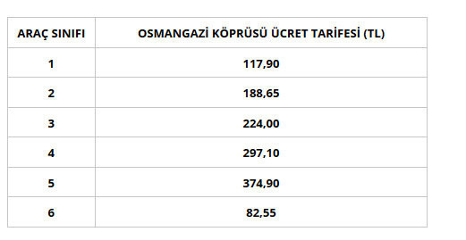 Kurban Bayramı'nda Osmangazi Köprüsü ücretsiz mi? Geçiş ücreti tarifesi - Resim: 0