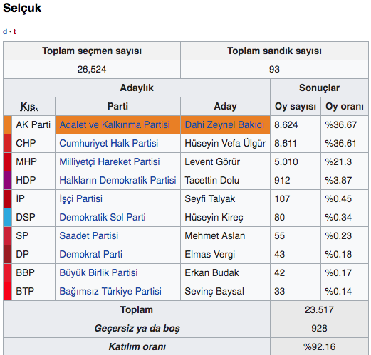 İzmir Selçuk seçim sonuçları 2019 - Selçuk yerel seçim sonucu - Resim: 0