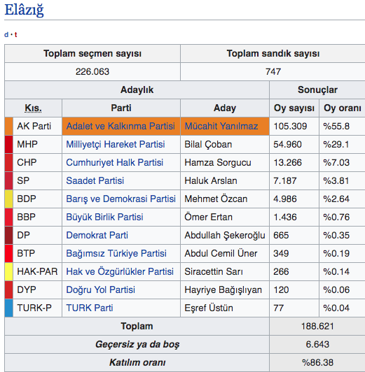 Elazığ ilçeleri 31 Mart yerel seçim sonucu 2019 Elazığ seçim sonuçları - Resim: 0