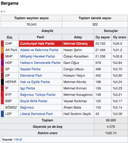 İzmir Bergama seçim sonuçları 2019 - Bergama yerel seçim sonucu - Resim: 0