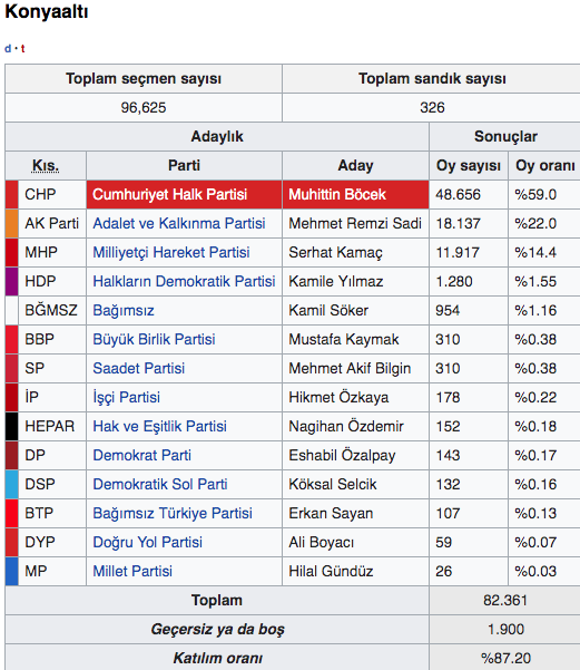 Antalya ilçeleri Konyaaltı seçim sonuçları 2019 Konyaaltı yerel seçimi - Resim: 0