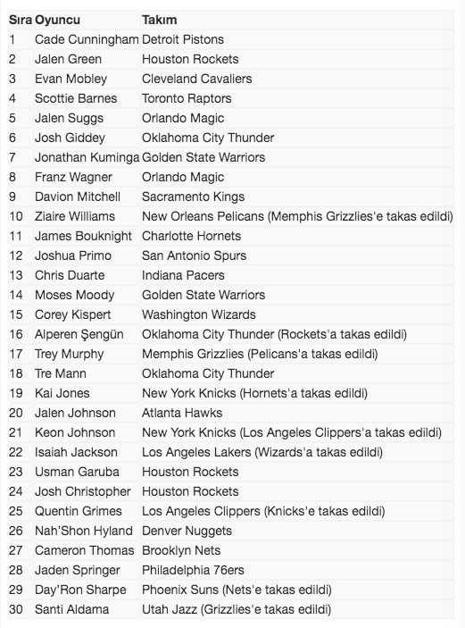 Alperen Şengün 2021 NBA draftında 16. sıradan seçildi yeni takımı belli oldu - Resim: 0