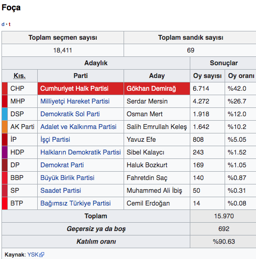 Foça seçim sonuçları İzmir 2019 - Foça yerel seçim sonucu - Resim: 0