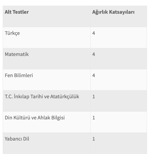 LGS puan hesaplama 2019 LGS yüzdelik dilim hesaplama - Resim: 2
