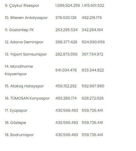 Süper Lig takımlarının 2024-2025 sezonu harcama limitleri belli oldu - Resim: 1