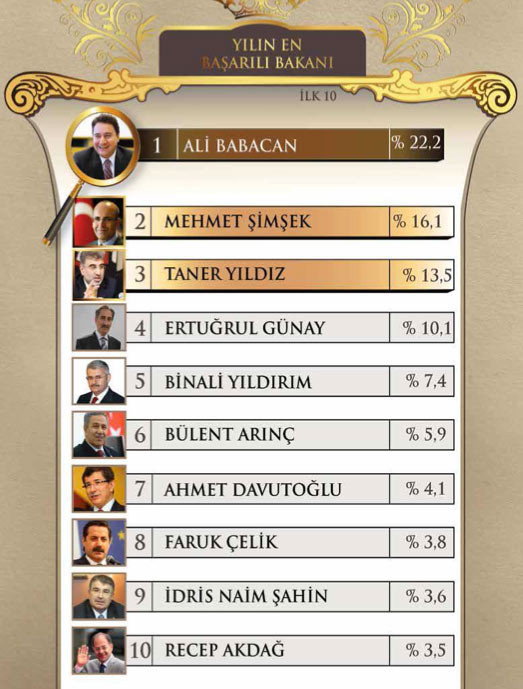 Yılın en başarılı bakanı - Resim: 4