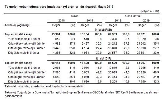 Mayıs ayı dış ticaret rakamları açıklandı Yüzde 76 azalma - Resim: 2