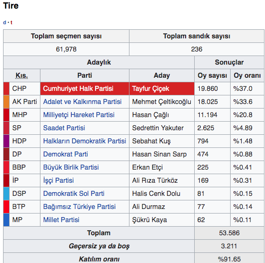 Tire İzmir 31 Mart seçim sonuçları 2019 - Tire yerel seçim sonucu - Resim: 0