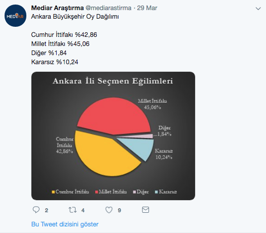 Mediar'ın son anketi doğru çıkacak mı? 5 büyükşehirden 4'ünü bakın kim alıyor! - Resim: 3
